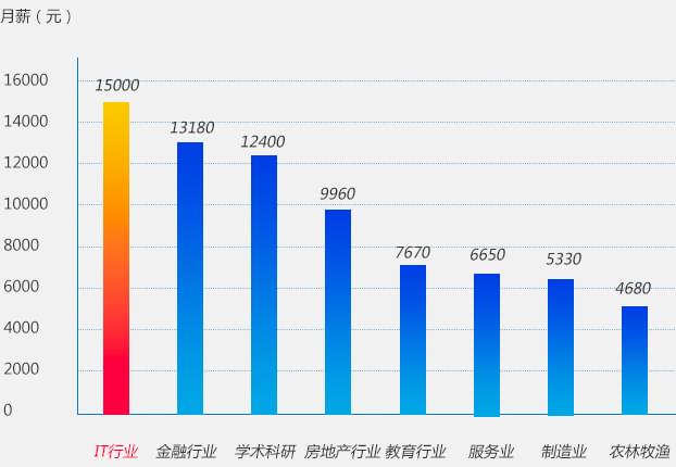 怎样快速入行IT技术